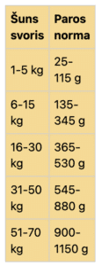 Real Dog Adult Large-Giant Breeds su vištiena ir ryžiais, 20 kg – šėrimo lentelė