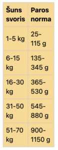 Real Dog Adult All Breeds su vištiena ir ryžiais, 20 kg – šėrimo lentelė