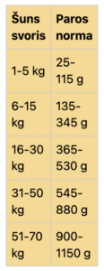 Real Dog Adult All Breeds su lašiša ir ryžiais, 20 kg – šėrimo lentelė