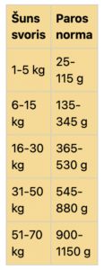 Real Dog Adult All Breeds su kiauliena ir ryžiais, 20 kg – šėrimo lentelė