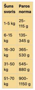 Real Dog Adult All Breeds su arkliena ir ryžiais, 20 kg – šėrimo lentelė