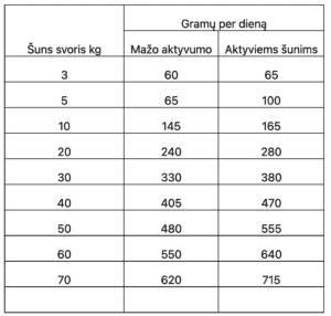 Real Dog Adult Sensitive su ėriena ir ryžiais, 15 kg – šėrimo lentelė